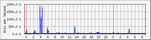 n-a109-9200_gigabitethernet1_0_27 Traffic Graph