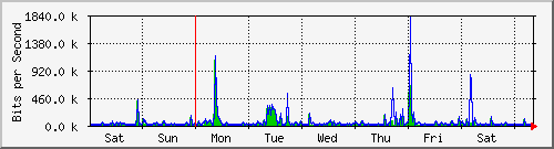 week