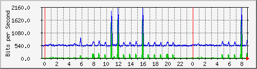 n-a109-9200_gigabitethernet1_0_28 Traffic Graph