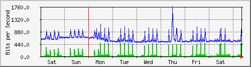 week