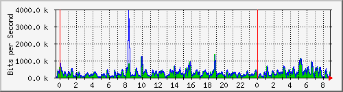 n-a109-9200_gigabitethernet1_0_29 Traffic Graph