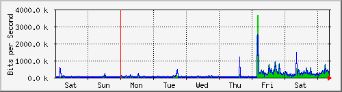 week