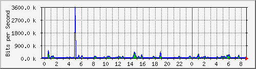 n-a109-9200_gigabitethernet1_0_30 Traffic Graph