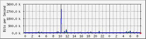 n-a109-9200_gigabitethernet1_0_31 Traffic Graph