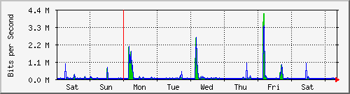 week