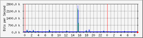 n-a109-9200_gigabitethernet1_0_32 Traffic Graph