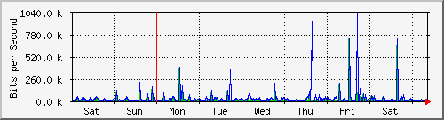 week