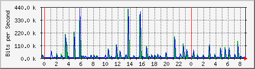 n-a109-9200_gigabitethernet1_0_33 Traffic Graph