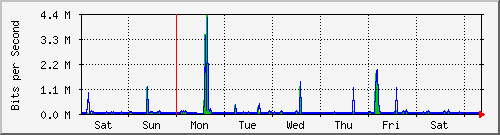week