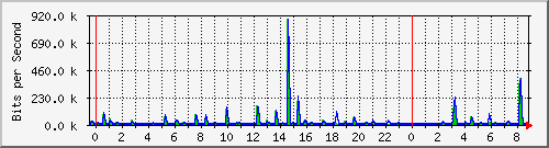 n-a109-9200_gigabitethernet1_0_34 Traffic Graph