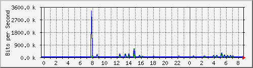 n-a109-9200_gigabitethernet1_0_35 Traffic Graph