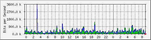 n-a109-9200_gigabitethernet1_0_36 Traffic Graph
