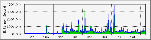 week