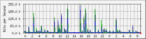 n-a109-9200_gigabitethernet1_0_38 Traffic Graph