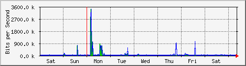 week