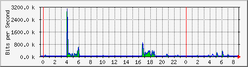 n-a109-9200_gigabitethernet1_0_39 Traffic Graph