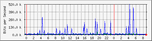 n-a109-9200_gigabitethernet1_0_40 Traffic Graph