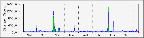 week