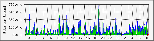 n-a109-9200_gigabitethernet2_0_1 Traffic Graph