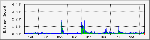 week