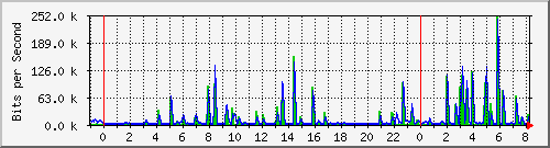 n-a109-9200_gigabitethernet2_0_11 Traffic Graph