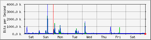 week