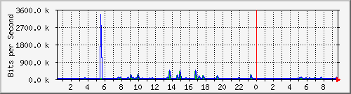 n-a109-9200_gigabitethernet2_0_13 Traffic Graph