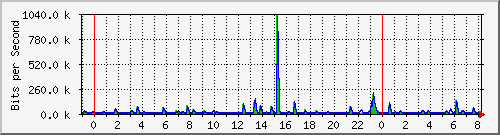 n-a109-9200_gigabitethernet2_0_14 Traffic Graph