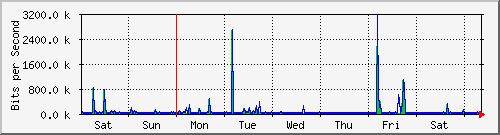 week