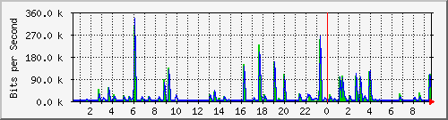 n-a109-9200_gigabitethernet2_0_15 Traffic Graph