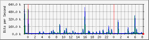 n-a109-9200_gigabitethernet2_0_16 Traffic Graph