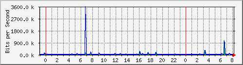 n-a109-9200_gigabitethernet2_0_17 Traffic Graph