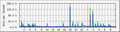 n-a109-9200_gigabitethernet2_0_18 Traffic Graph