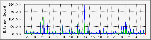 n-a109-9200_gigabitethernet2_0_2 Traffic Graph