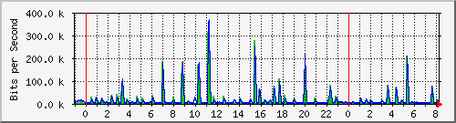 n-a109-9200_gigabitethernet2_0_21 Traffic Graph