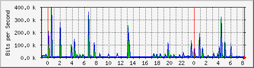 n-a109-9200_gigabitethernet2_0_22 Traffic Graph