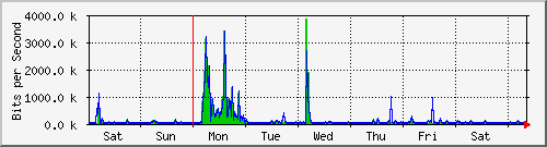 week