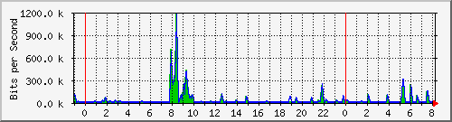 n-a109-9200_gigabitethernet2_0_23 Traffic Graph
