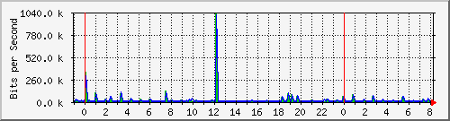 n-a109-9200_gigabitethernet2_0_24 Traffic Graph