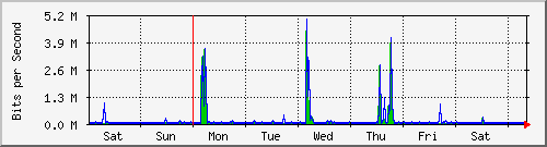 week