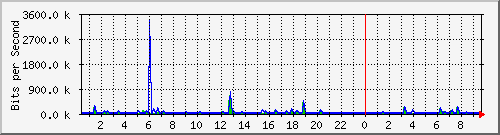 n-a109-9200_gigabitethernet2_0_28 Traffic Graph