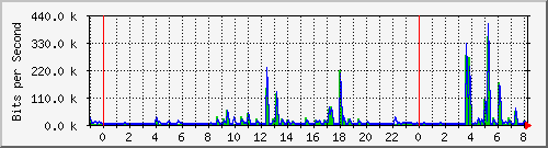 n-a109-9200_gigabitethernet2_0_29 Traffic Graph