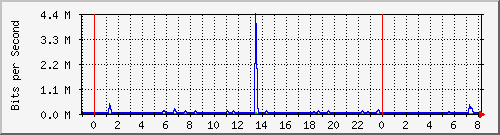 n-a109-9200_gigabitethernet2_0_3 Traffic Graph