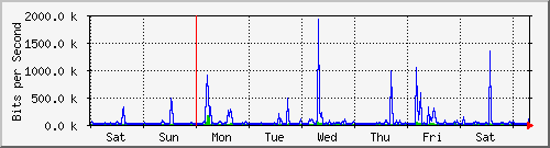 week