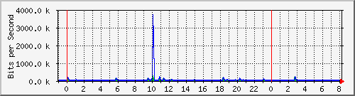n-a109-9200_gigabitethernet2_0_30 Traffic Graph
