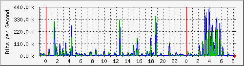 n-a109-9200_gigabitethernet2_0_31 Traffic Graph
