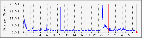 n-a109-9200_gigabitethernet2_0_33 Traffic Graph
