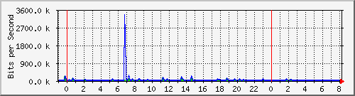 n-a109-9200_gigabitethernet2_0_34 Traffic Graph