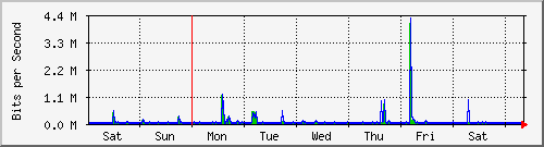 week