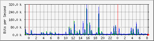 n-a109-9200_gigabitethernet2_0_35 Traffic Graph